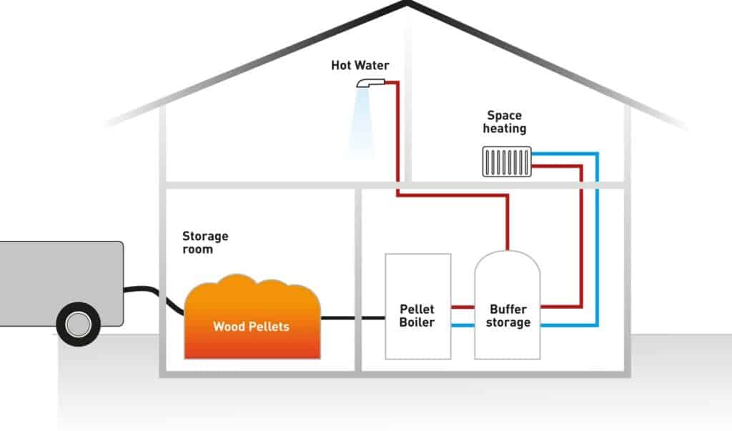 Biomass Heating