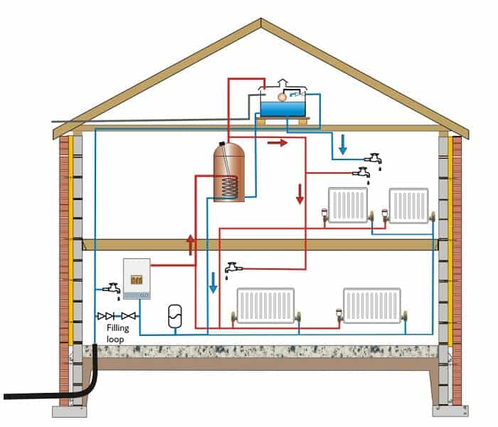 System Boilers